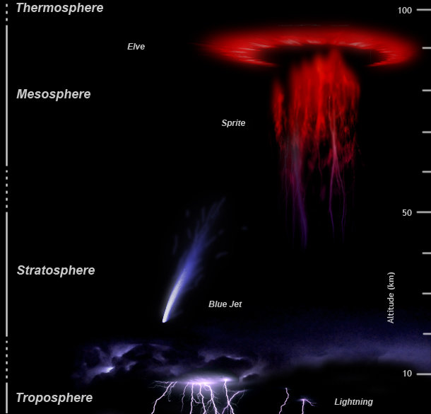 Upper Atmospheric Lightning