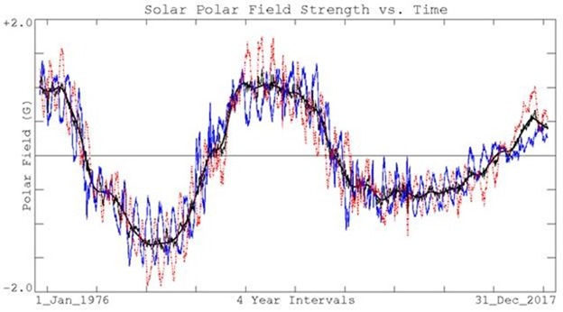 solar Polar Field Strength 1976 – 2017