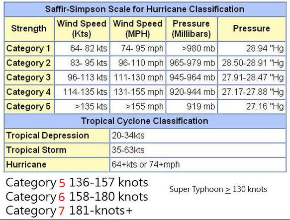 saffir-simpson scale hurricane classification