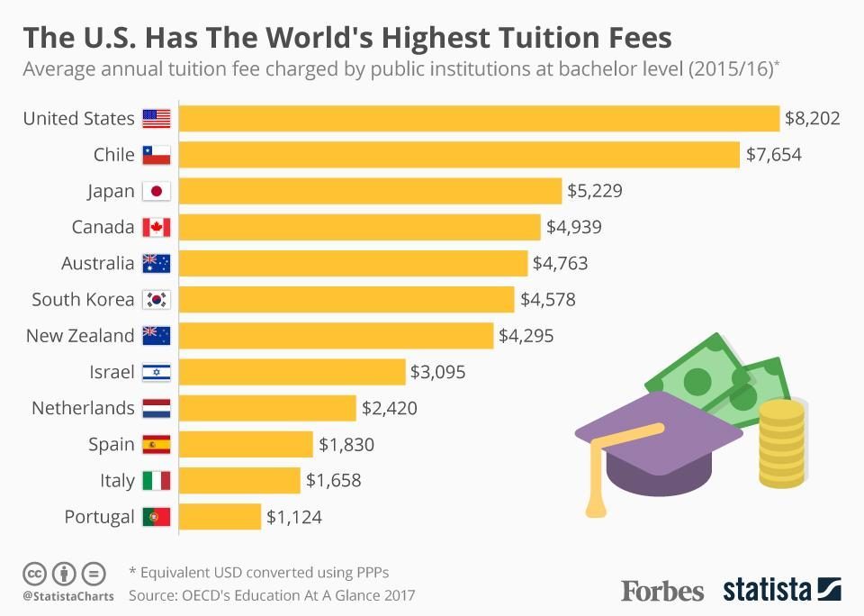 tuition fees history