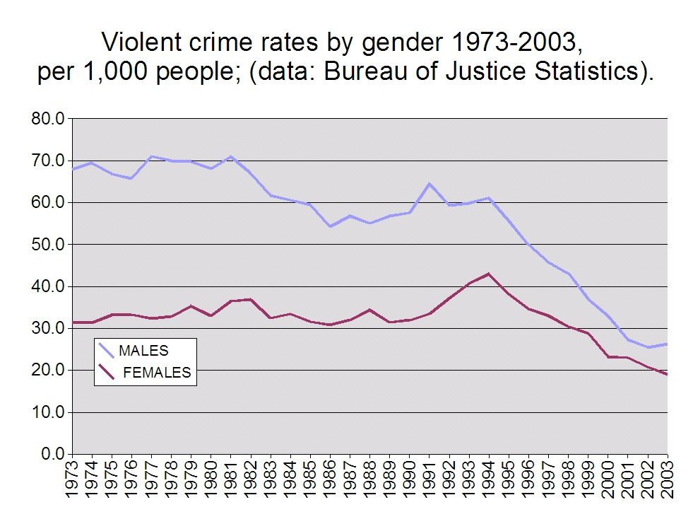violent crime graph
