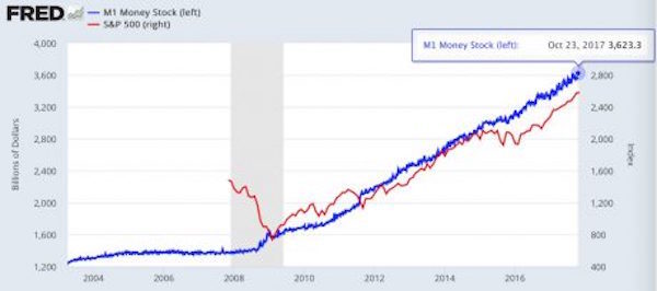 Fed money supply