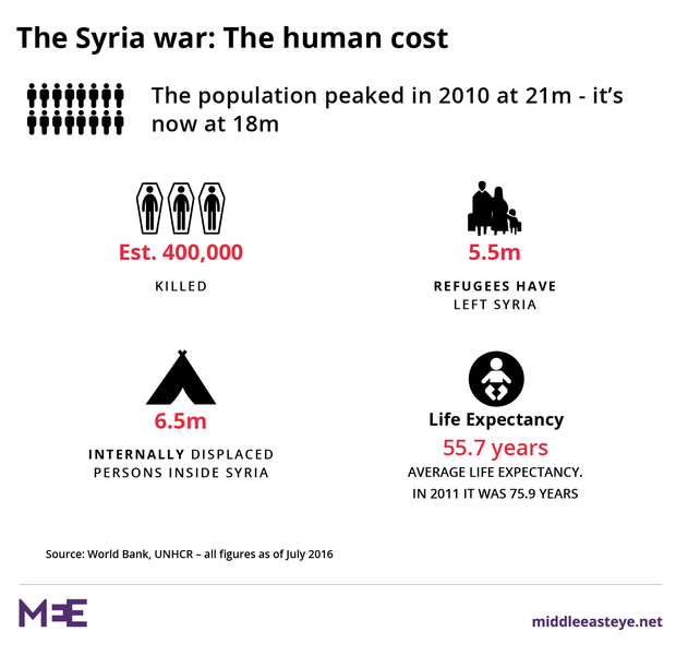 Syrian Human Cost