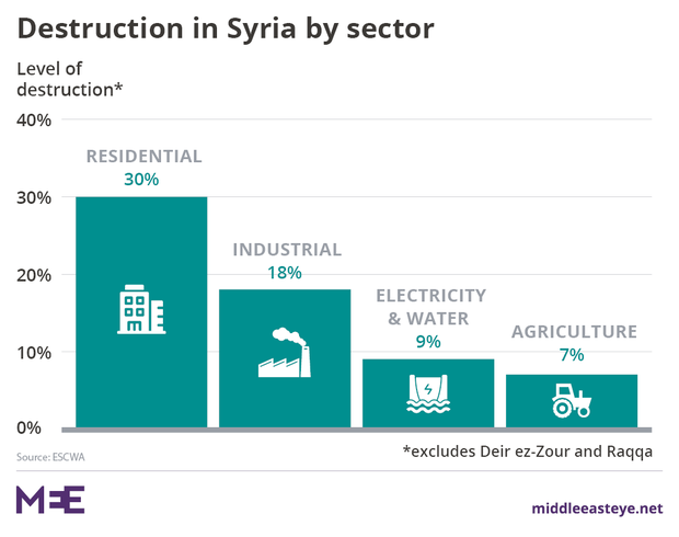 Destruction in Syria By Sector