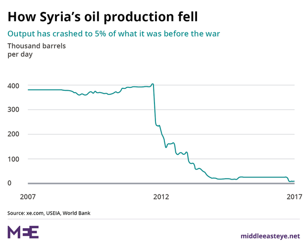 How Syria's oil production fell