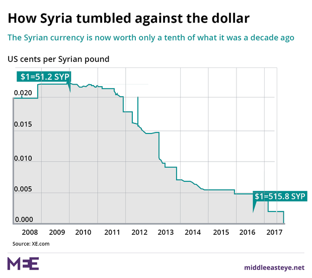 Syria stumbed agaist the dollar