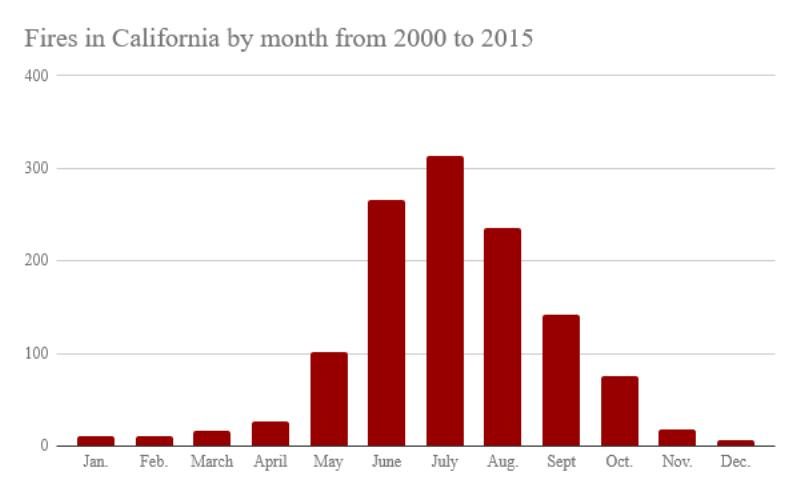 California wildfires 2000 - 2015