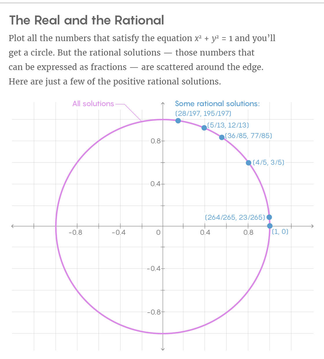 rational numbers circle