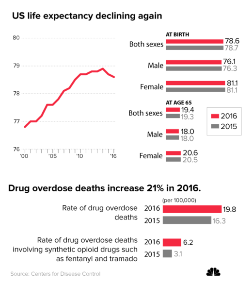 A nation overdosed: US life expectancy falls for second straight year as mortality from drug overdoses soars