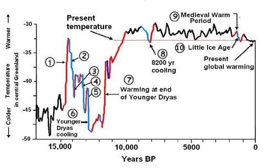 global temperatures 20,000 years