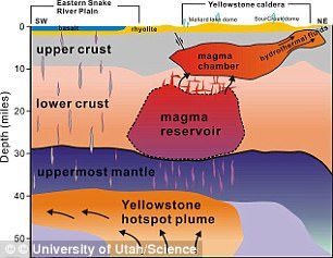 Recent research found a small magma chamber, known as the upper-crustal magma reservoir, beneath the surface