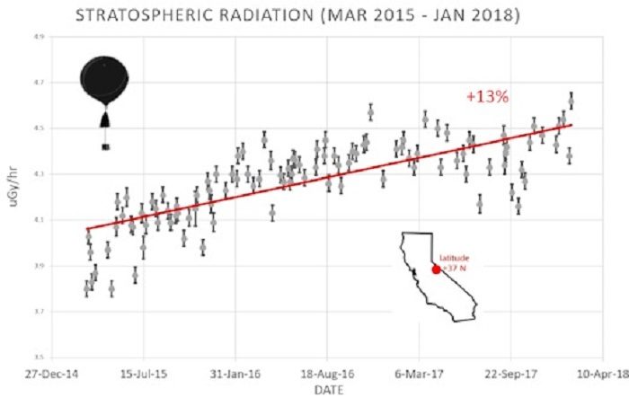 cosmic rays stratospheric radiation