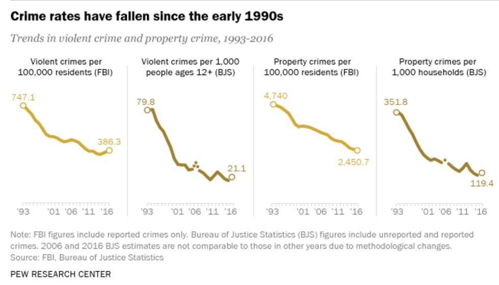 crime rates