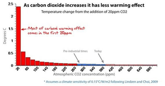 CO2 warming effect