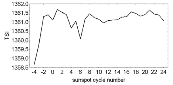 sunspot cycle