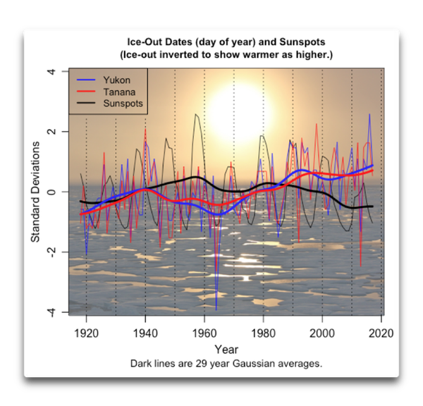 ice out dates and sunspots