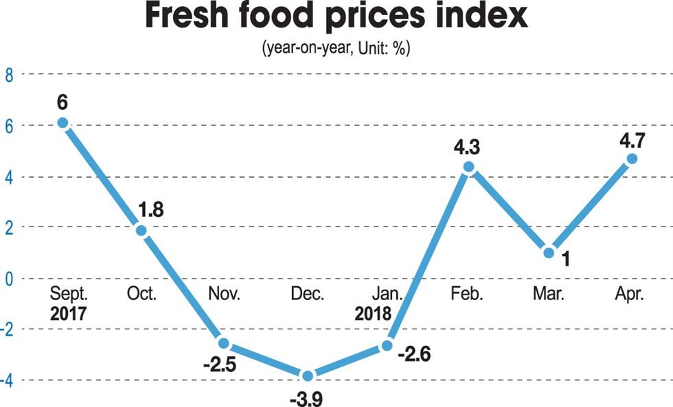 food korea price spike winter cold spring