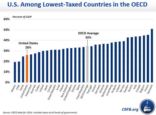 total tax rates world