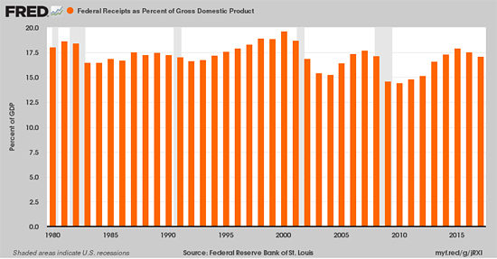 tax receips as percent of GDP