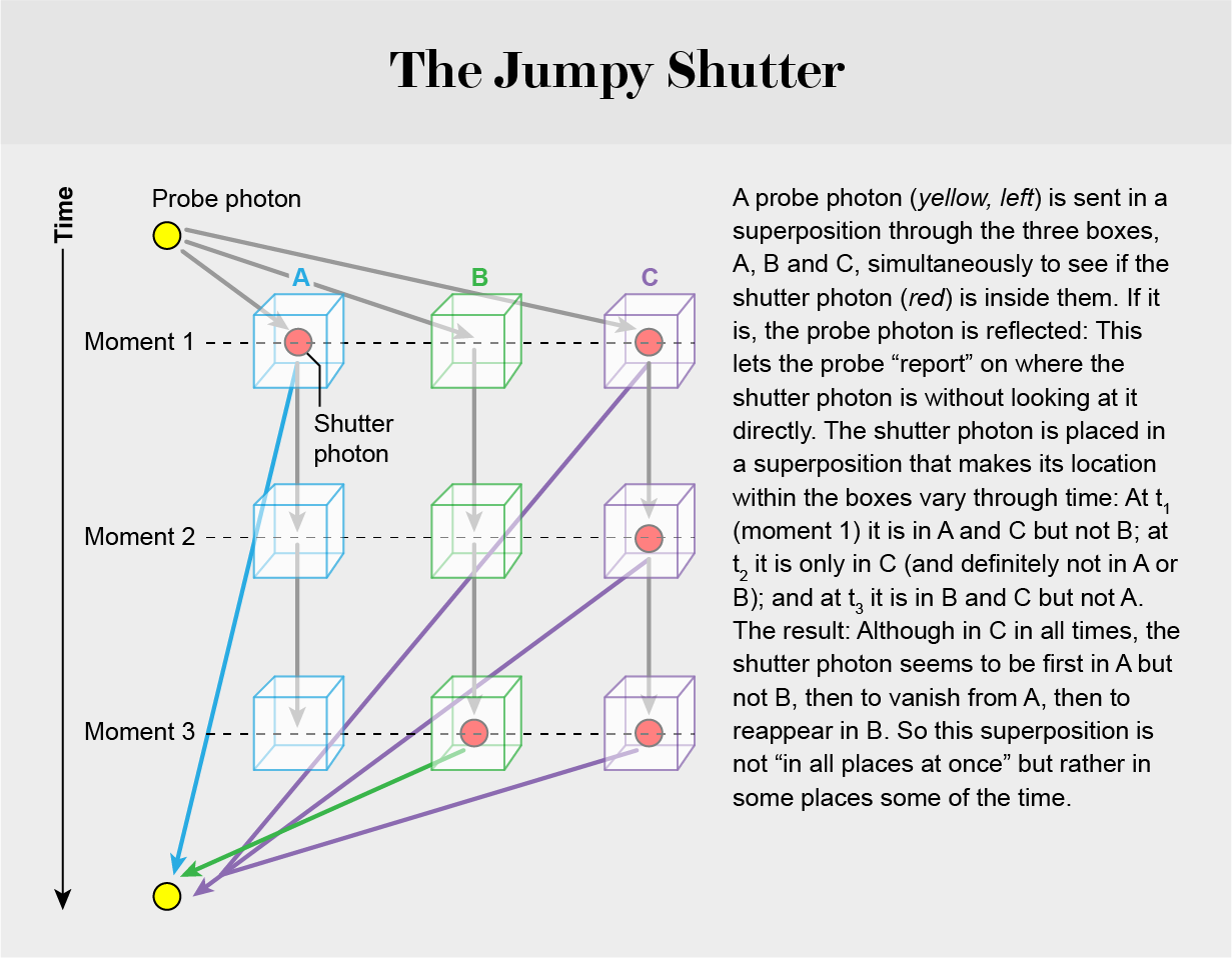 Click to enlarge superposition experiment graphic