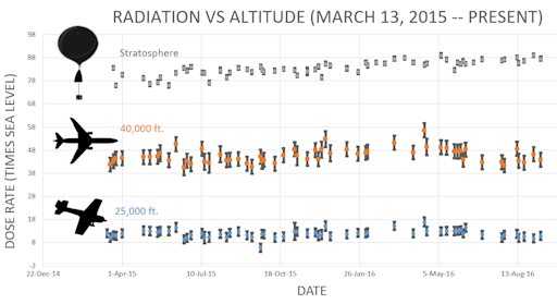 cosmic radiation plot
