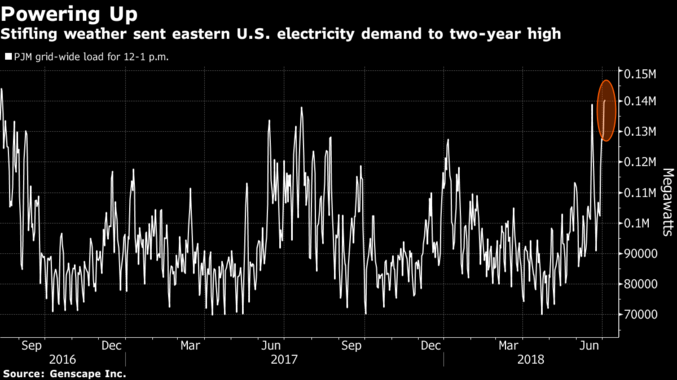 US eastern electricity demand jul 2018