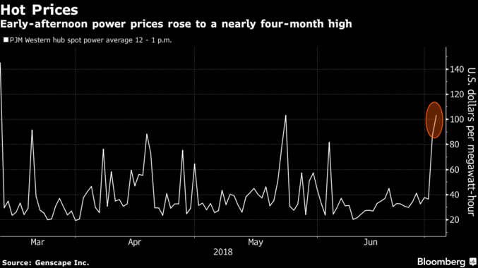 power prices us east coast jul 2018