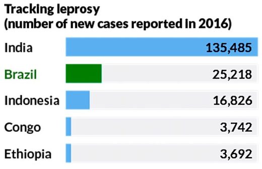 Leprosy chart