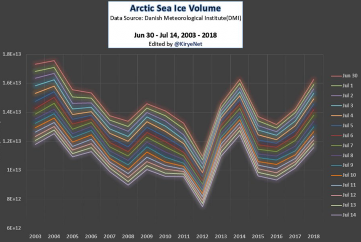 Arctic sea ice volume