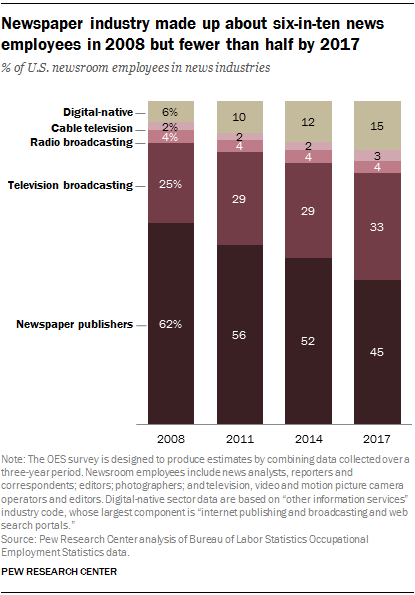 Newspaper industry employment decline