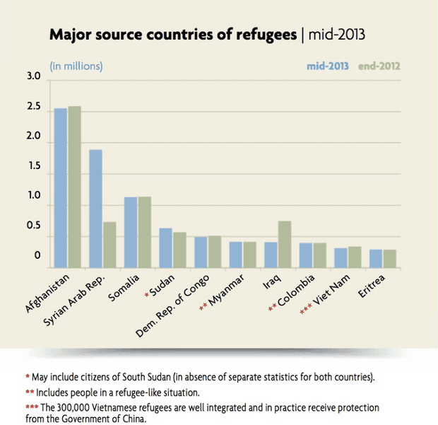 refugees Europe 2012 2013