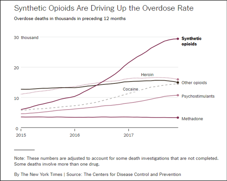 opioids increase overdose