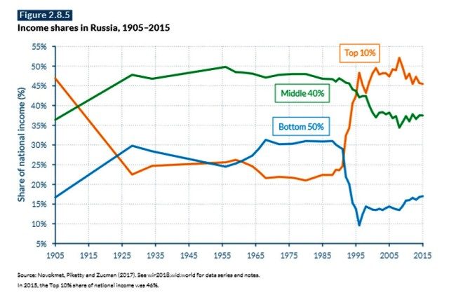 russia income share