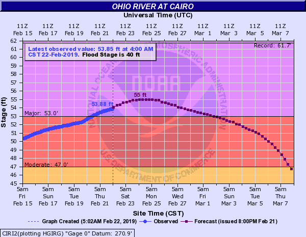 Ohio River at Cairo, Illinois.