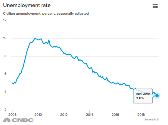 Unemployment Rate 2008 -2018