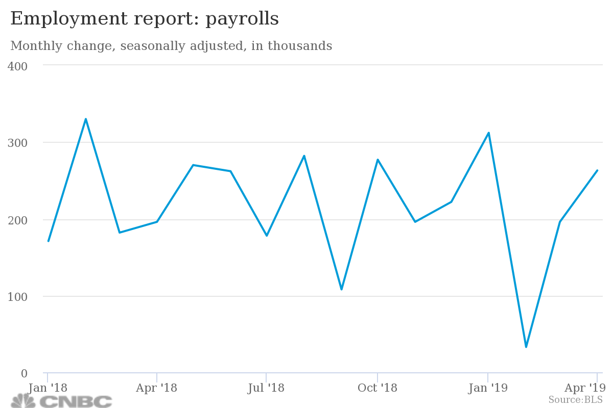 Employment Reports:Payroll Jan 2018 - Apr 19