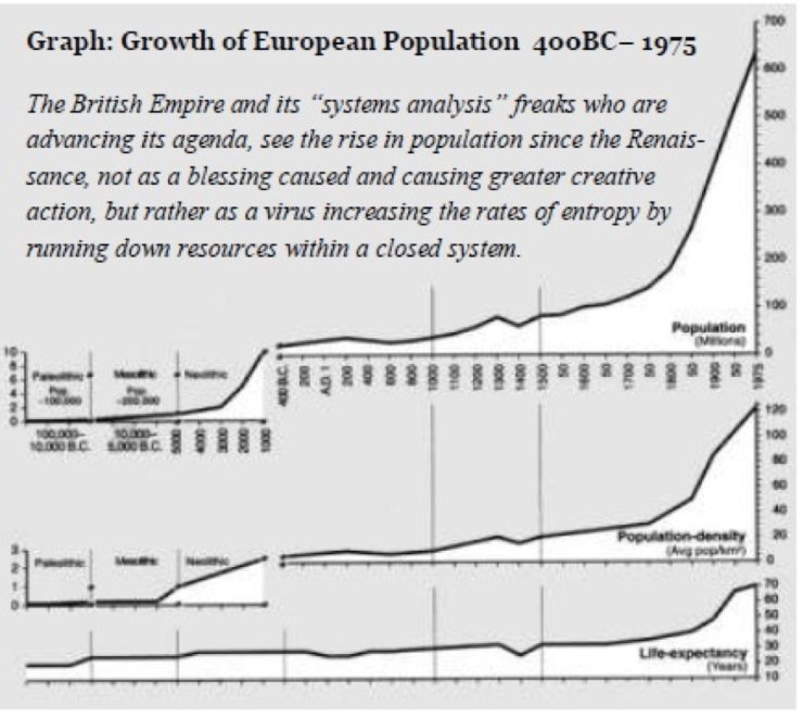 Growth of European Population graph