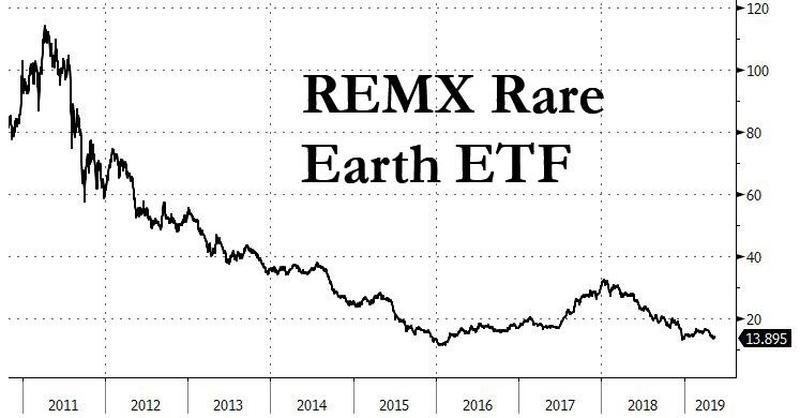 REMX Rare Earth ETF