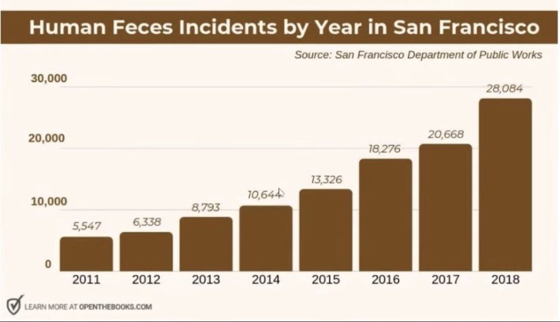 San Francisco feces crap stats