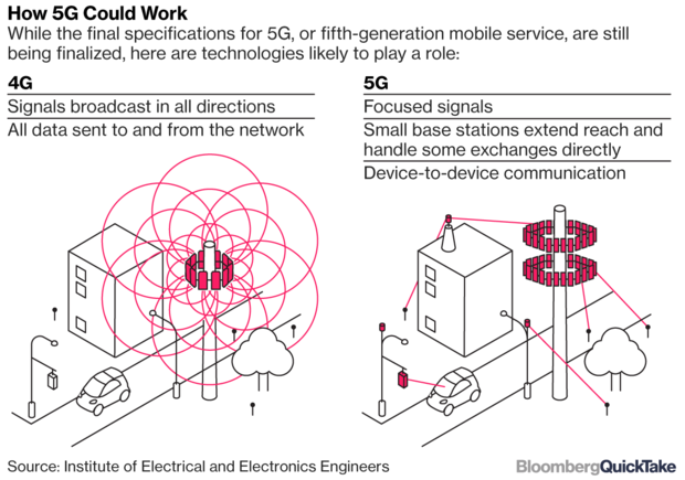 how 5g works