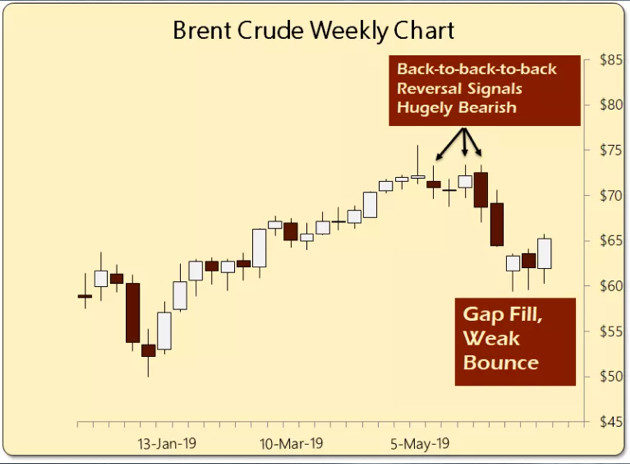 Brent Crude Weekly Chart