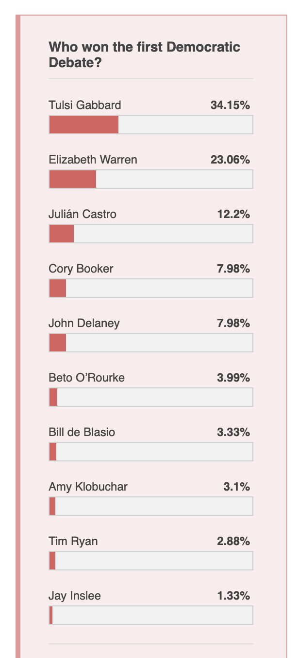 Tulsi Gabbard also won the Washington Examiner poll. by a strikingly similar margin - 34.15% for the Hawaii congresswoman and 23.06% for Warren.