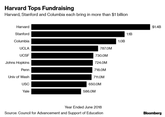 Top Fund raisers in US universities
