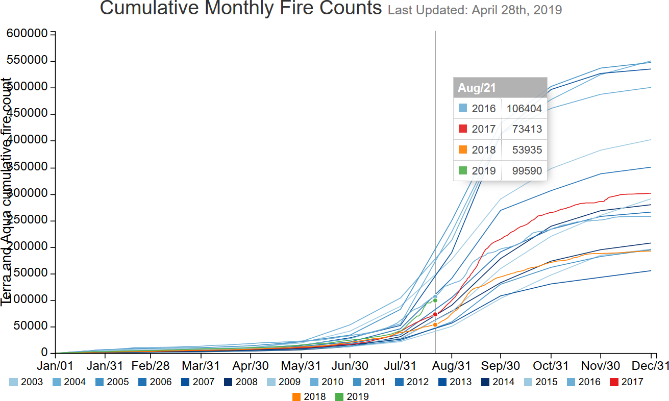 amazon fire graph