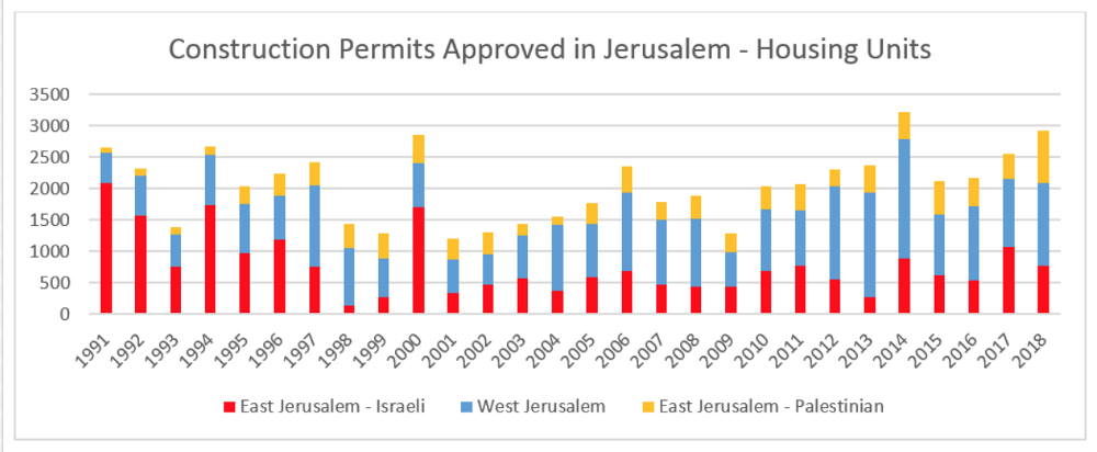 construction permits israel jerusalem