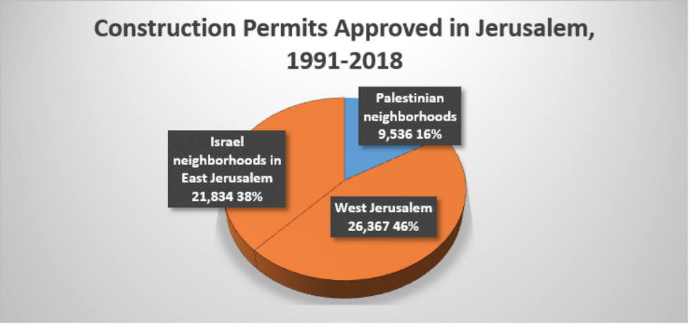 construction permits east jerusalem
