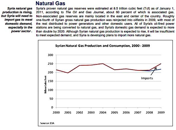 Natural Gas chart