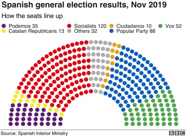 spain election results november 2019