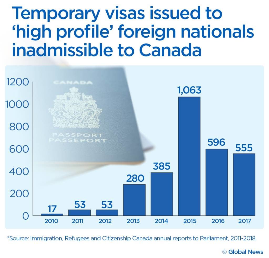 temporary visas issues foreigners inadmissable to Canada