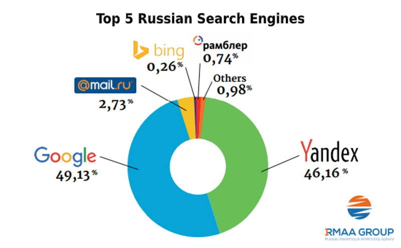 popular search engines internet russia